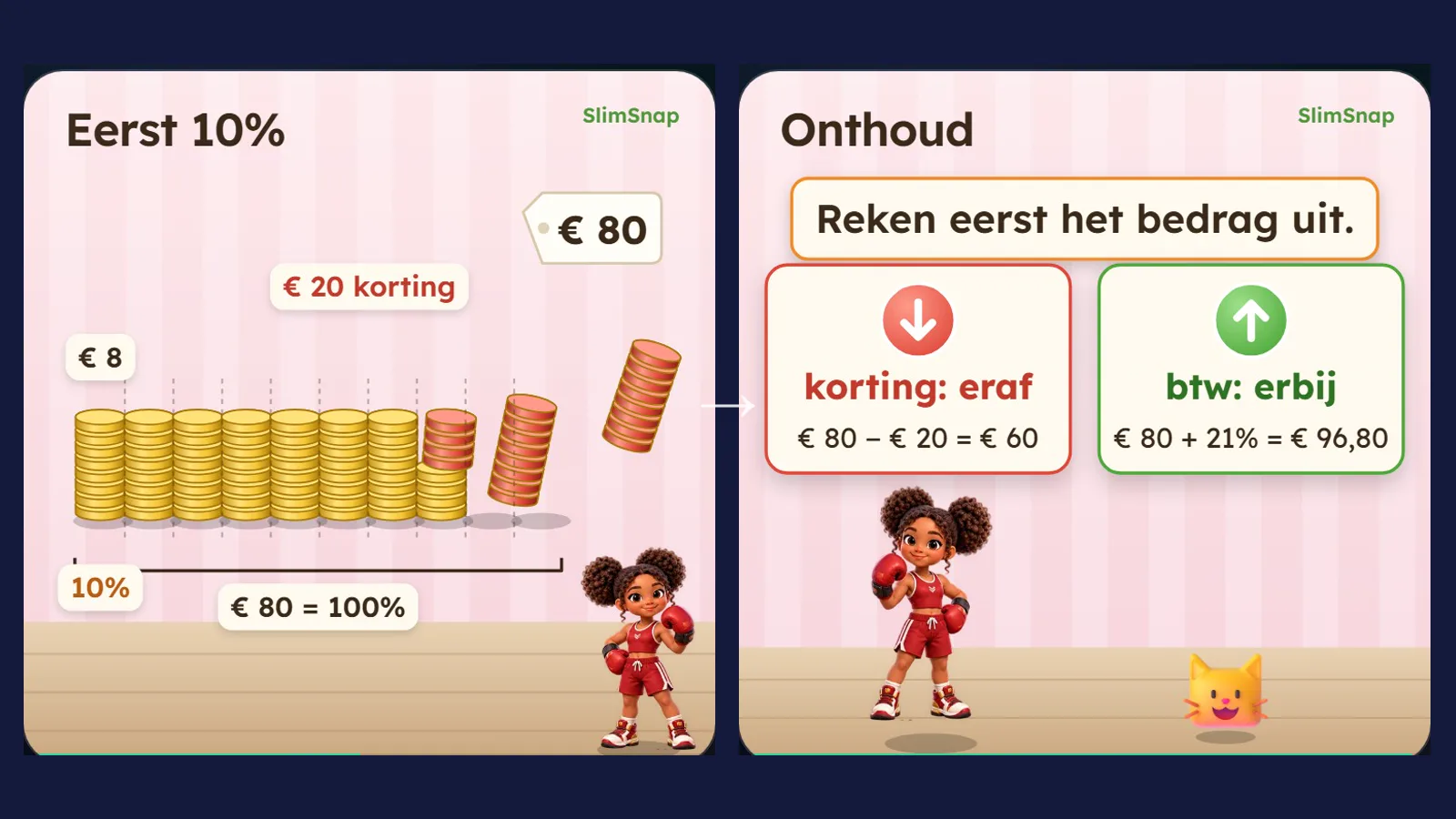 Twee beelden uit de lesfilm Korting en btw: eerst 10% van €80 met stapels munten, dan de regel korting eraf, btw erbij